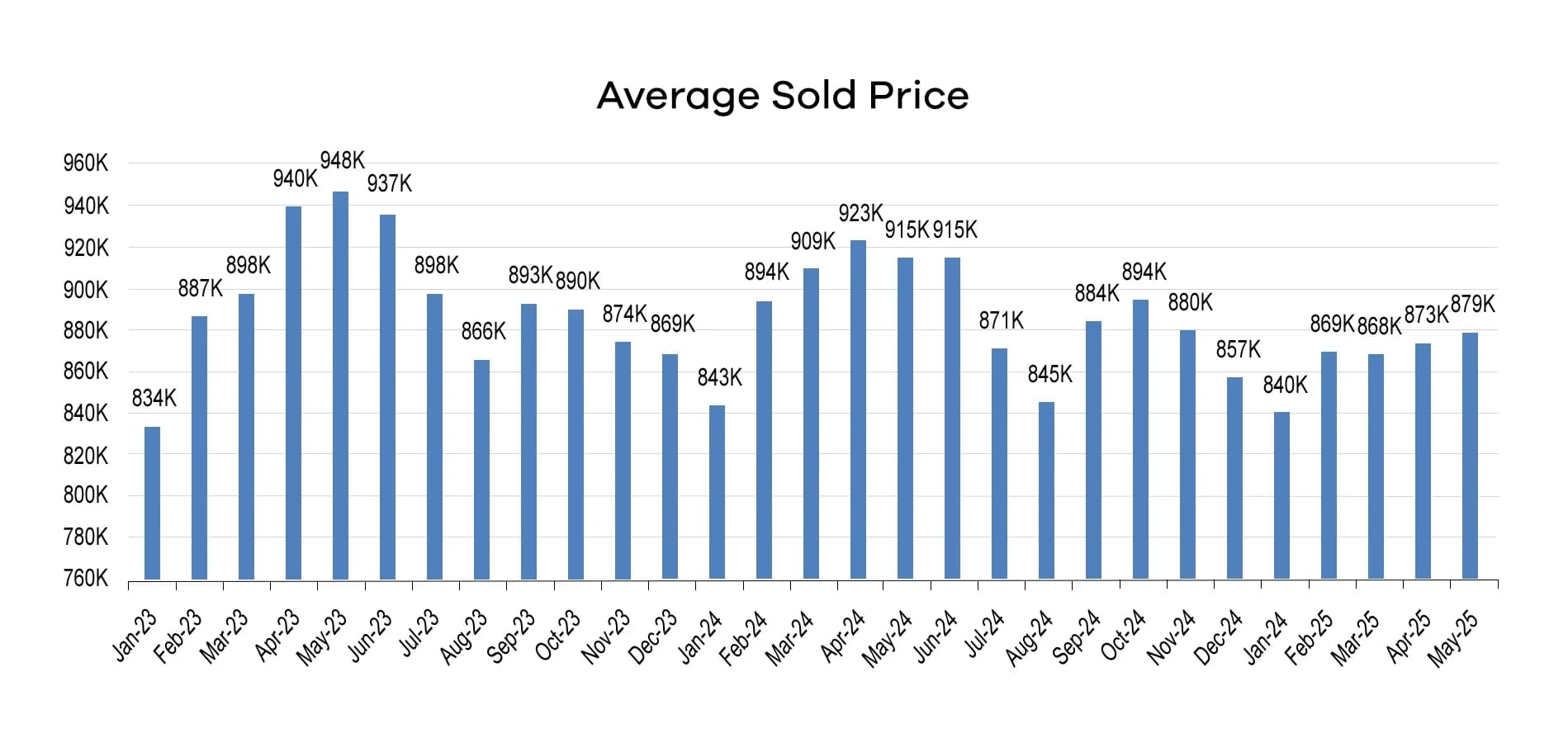 Avarage Sold Price