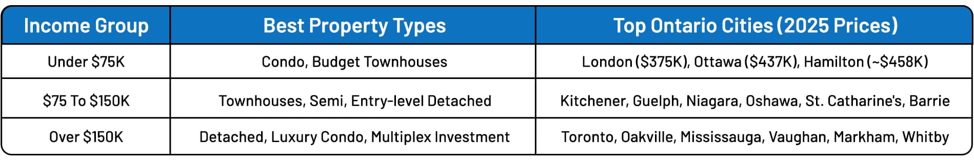 Ontario Property Match – 2025 Summary