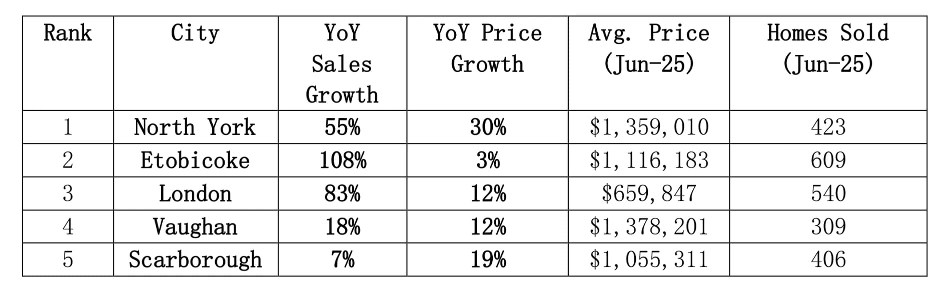 Ontario’s real estate landscape shifts