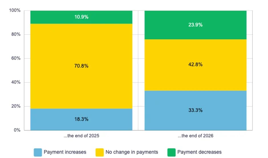 Homeowners on Mortgage