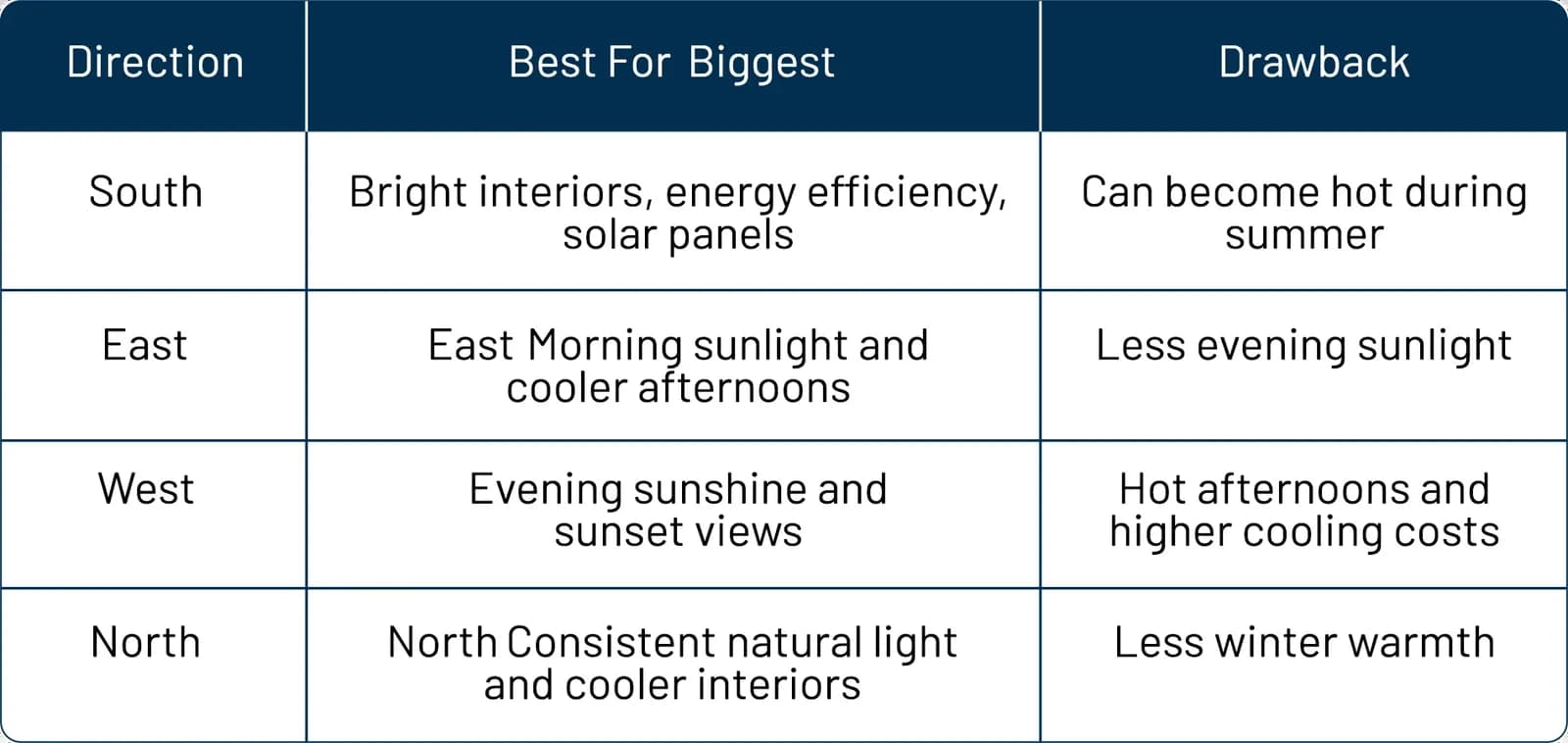 Comparison chart of home direction: best for and biggest drawback by South, East, West, North orientation