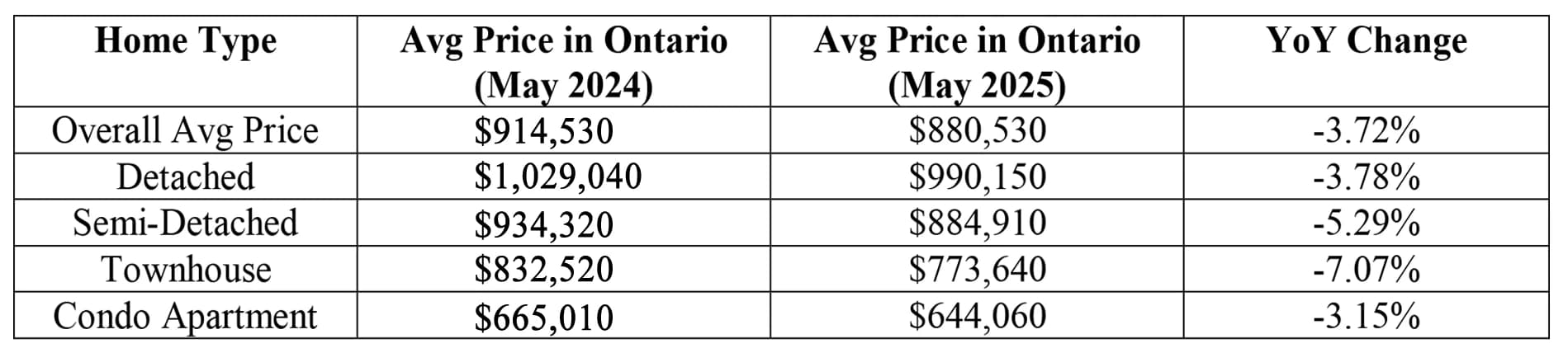 Prices Stabilising, Market Adjusting