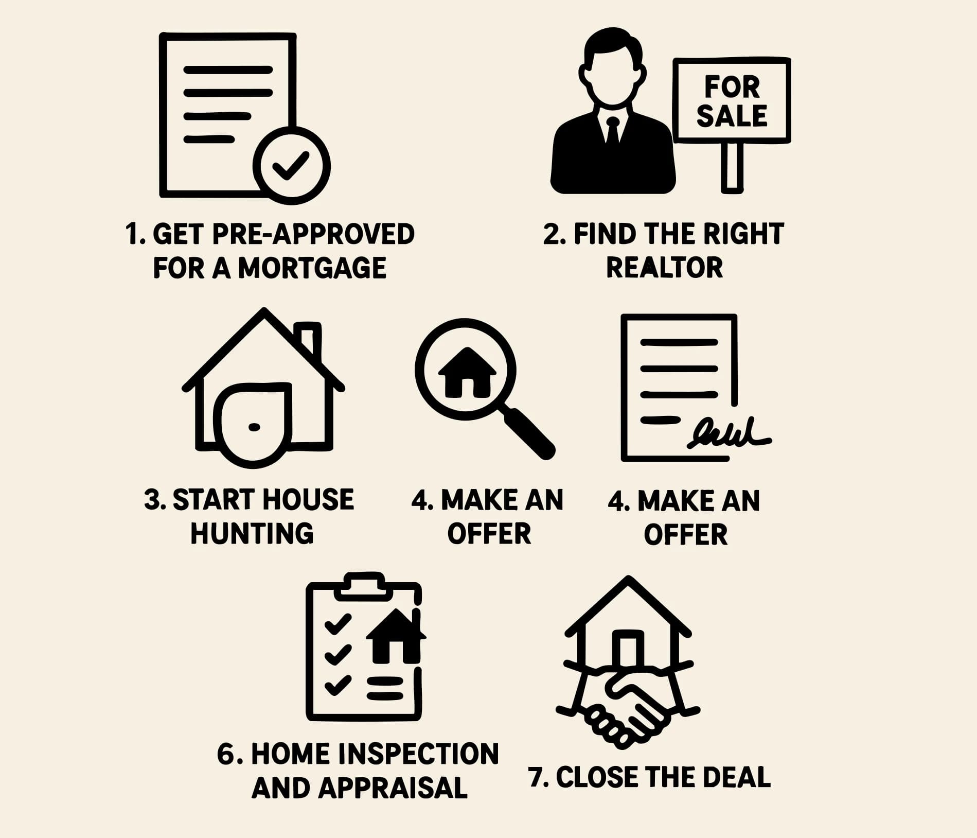 What Are the Steps Involved in Buying a House