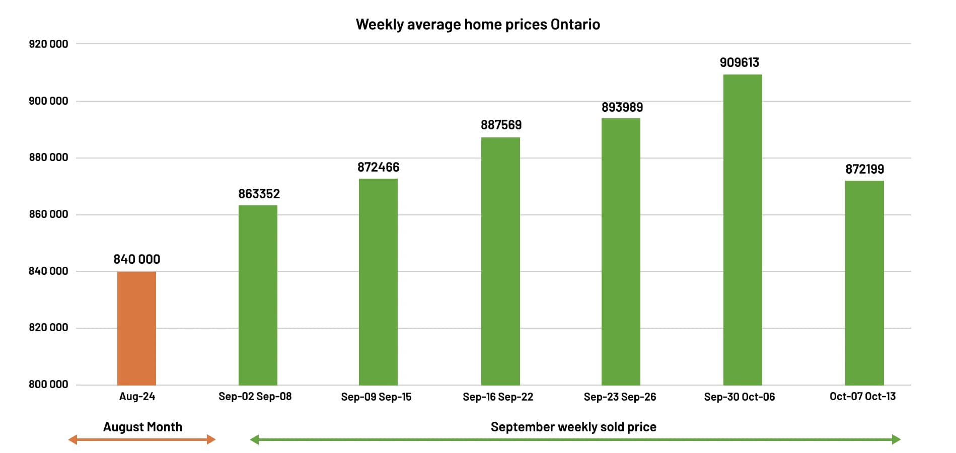 Impact on Ontario's Housing Market