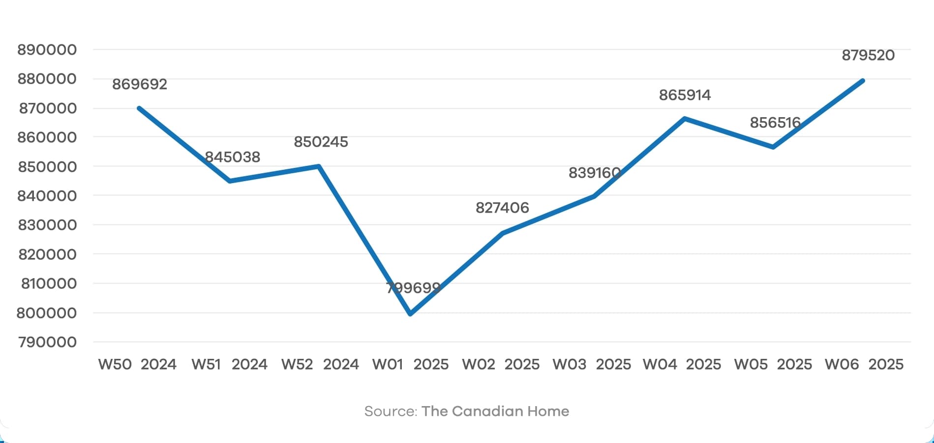 Weekly data also shows a gradual rebound