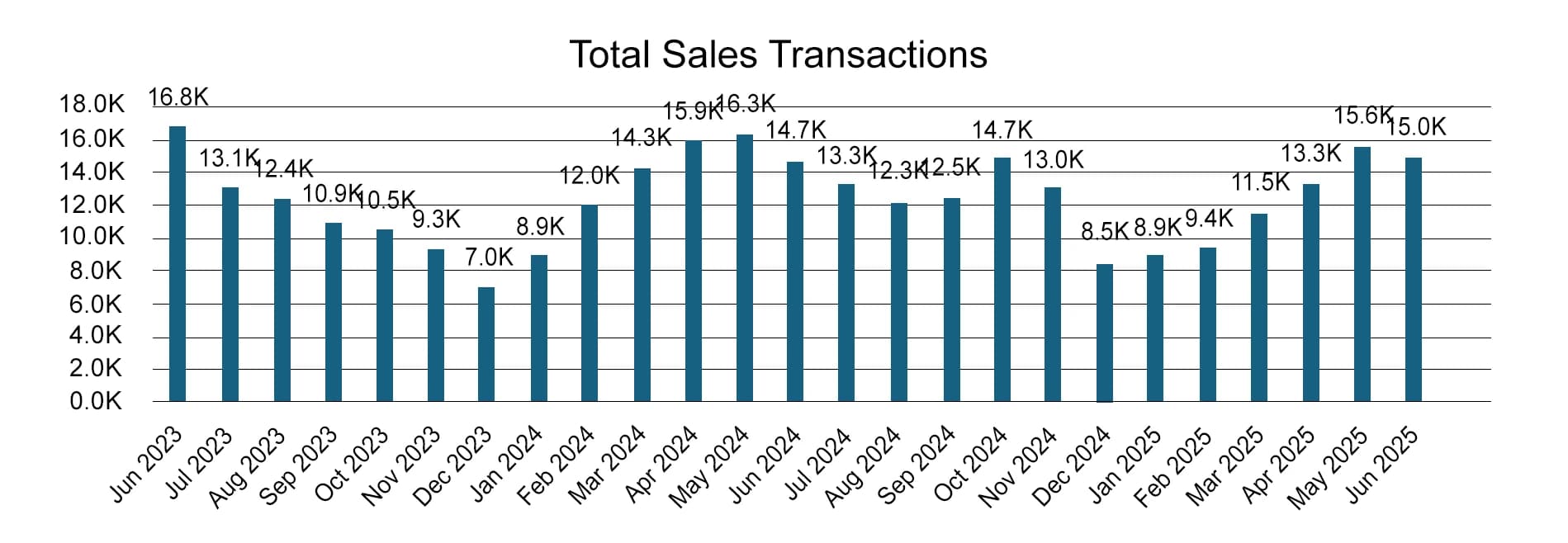 Total Sales Transactions