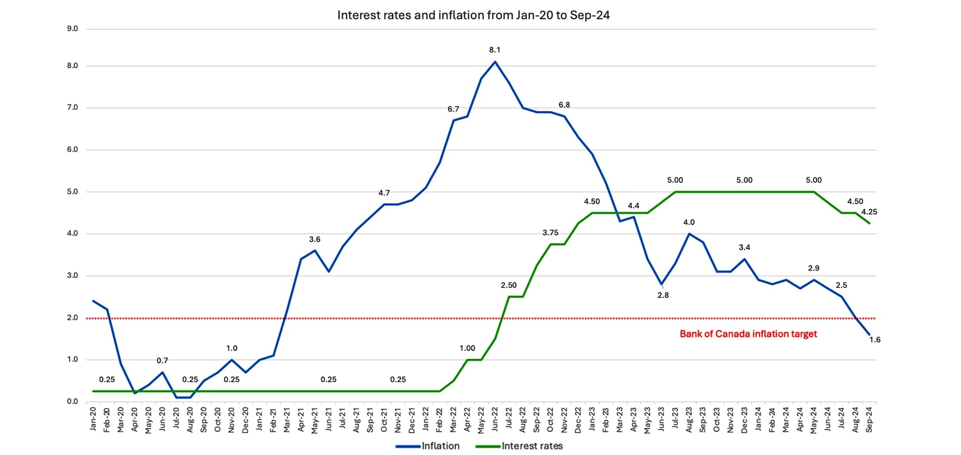 Impact on Ontario's Housing Market