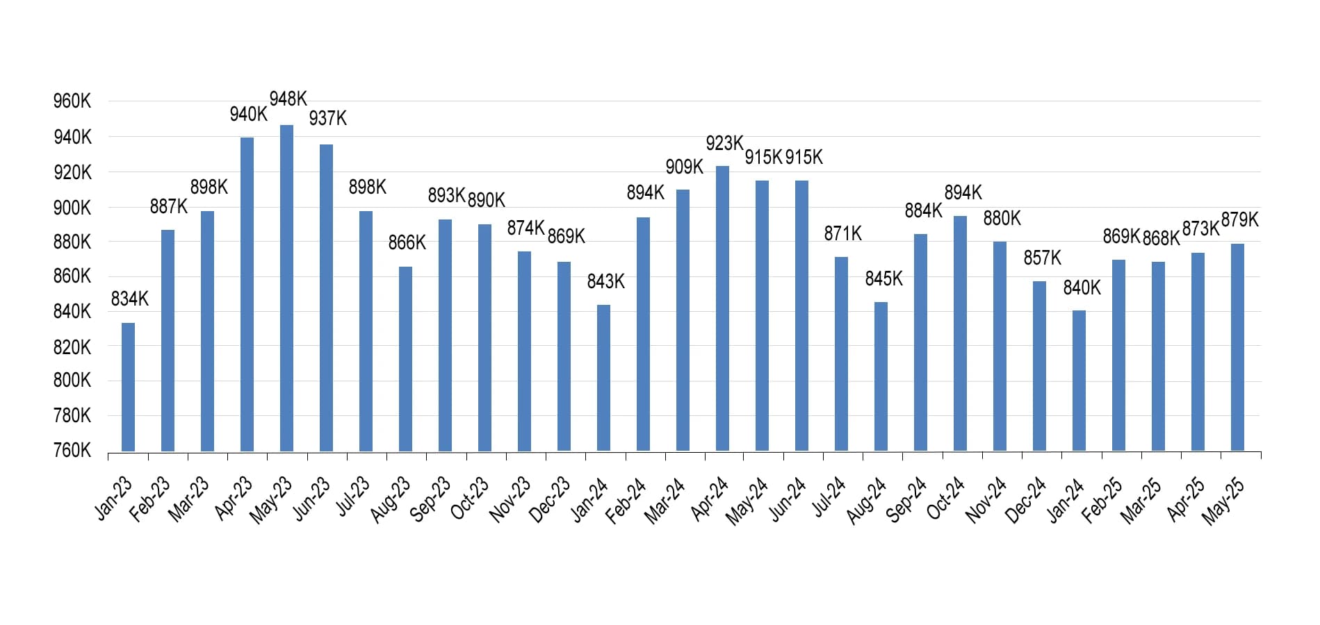 The average home price in Ontario in May