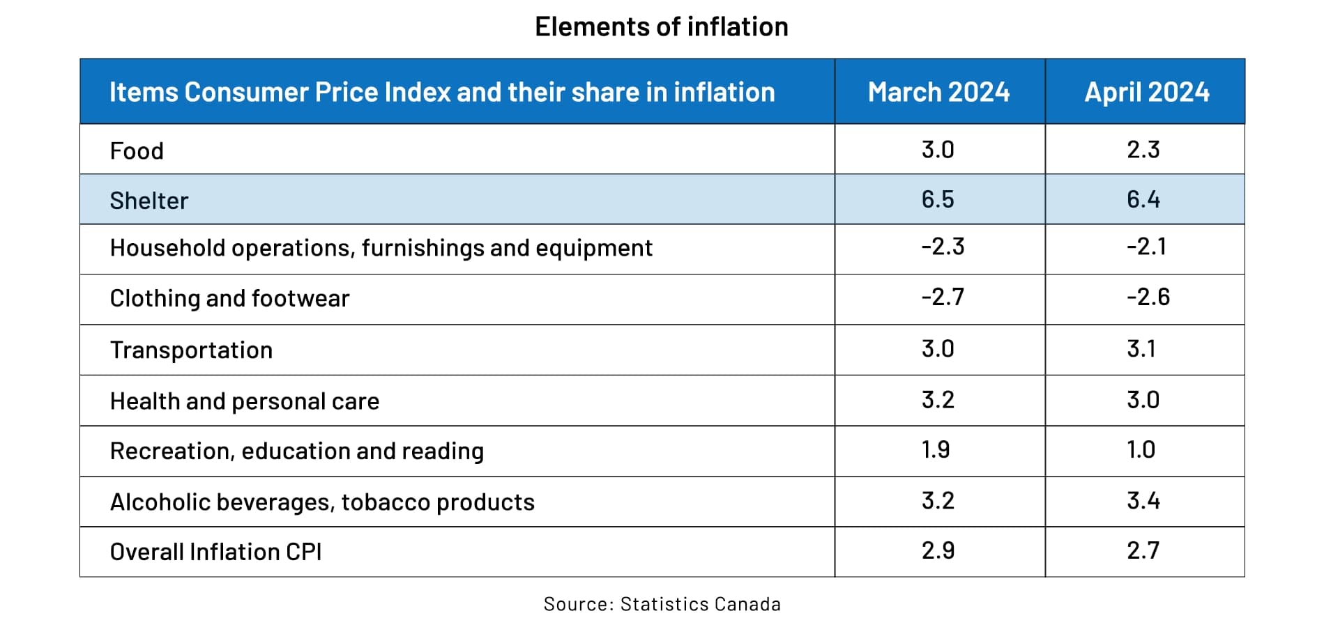 Elements of Inflation