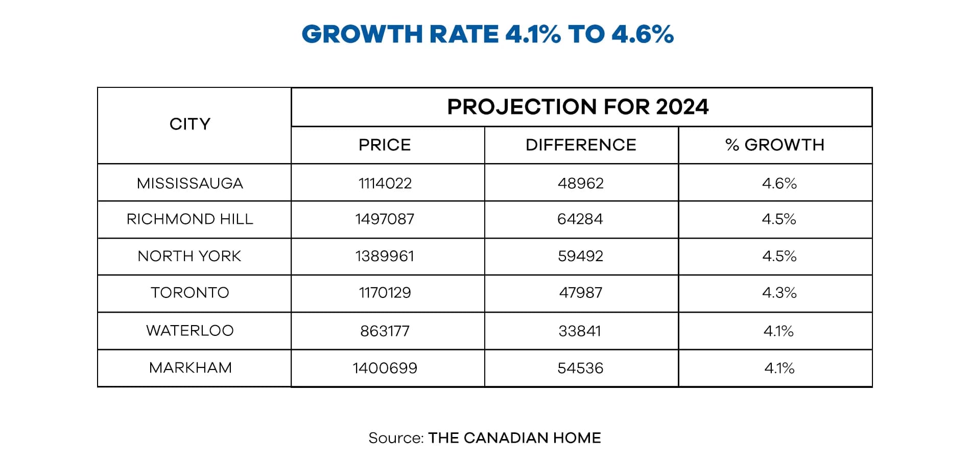 GROWTH RATE 4.1% TO 4.6%