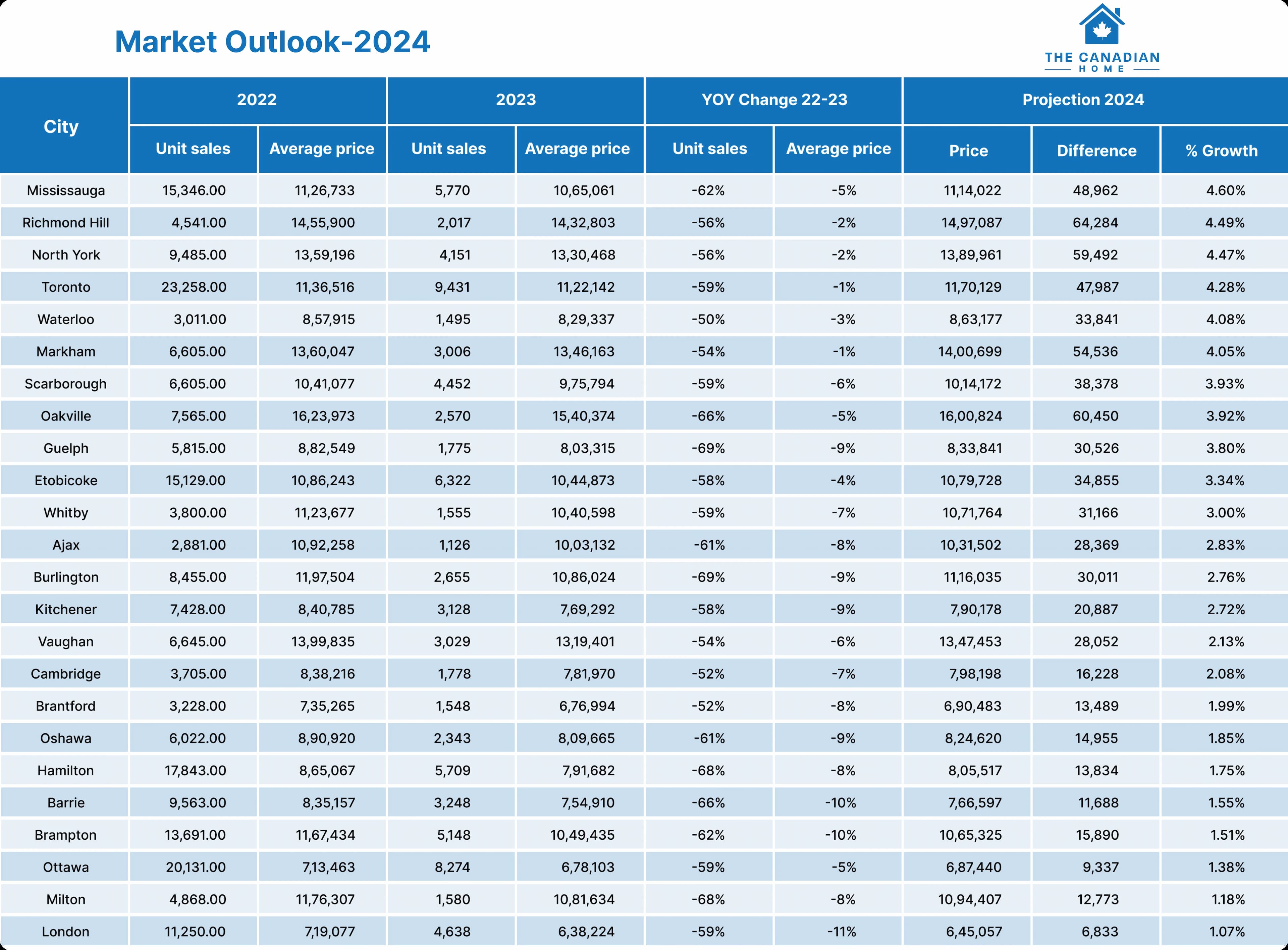 Market Projection Ontario