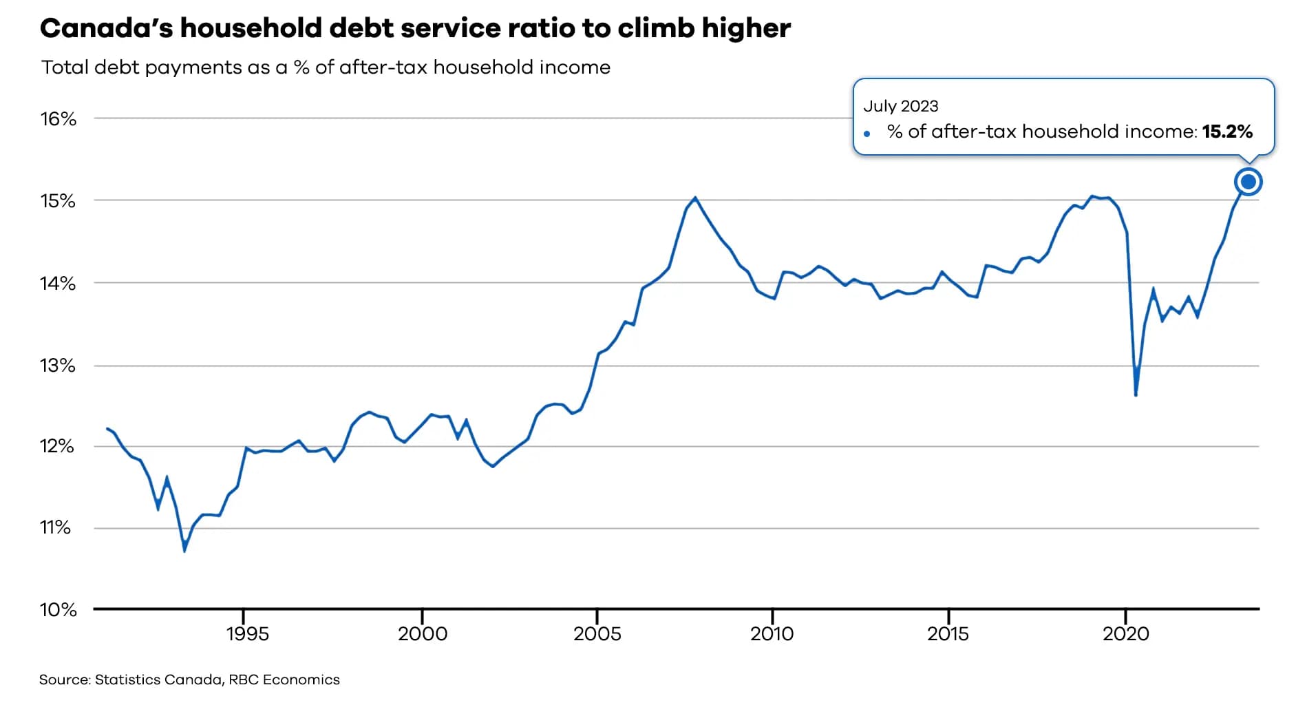 household debt payments on a collision course
